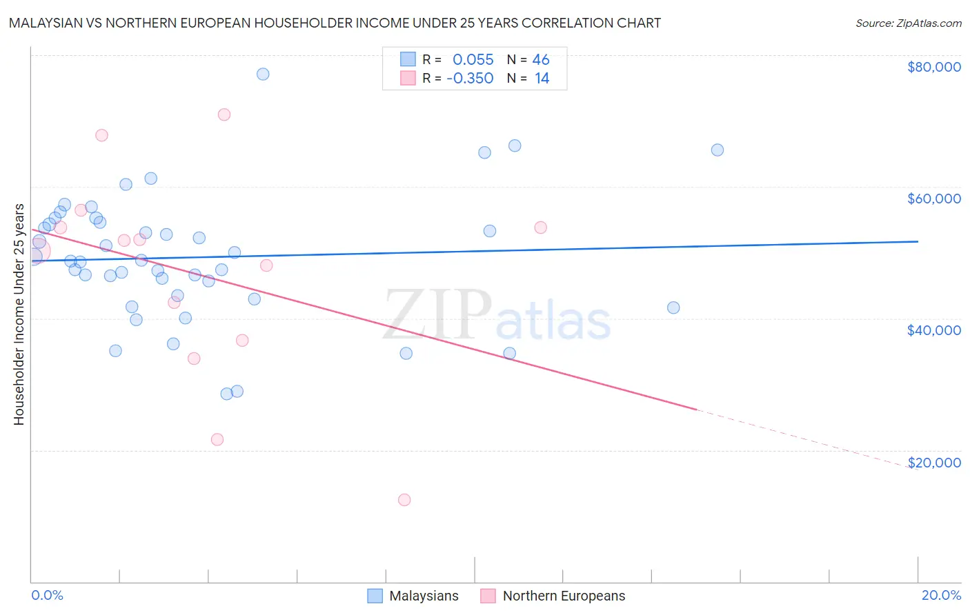 Malaysian vs Northern European Householder Income Under 25 years