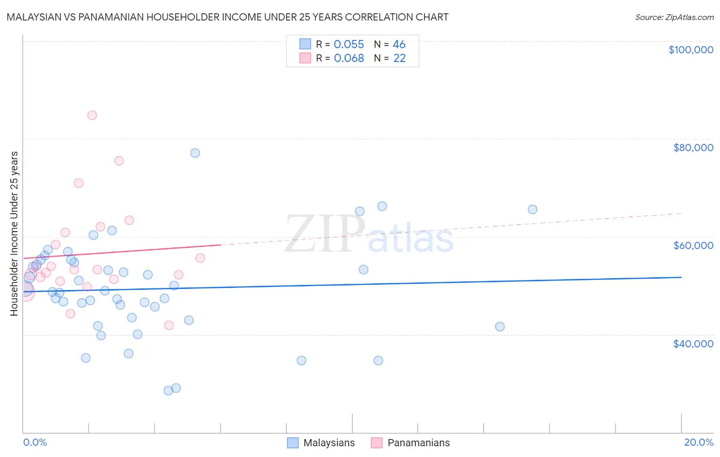 Malaysian vs Panamanian Householder Income Under 25 years