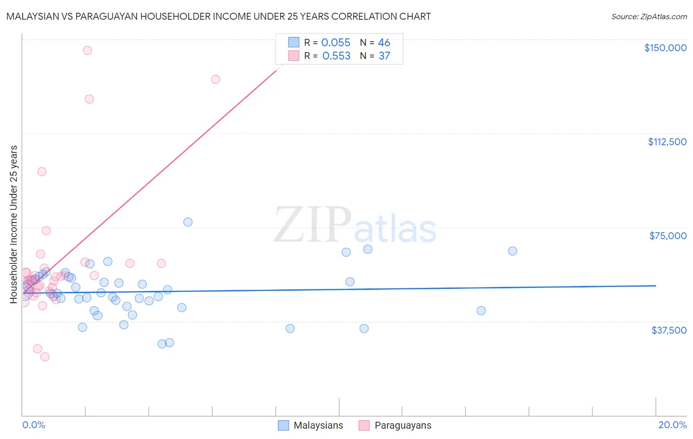 Malaysian vs Paraguayan Householder Income Under 25 years