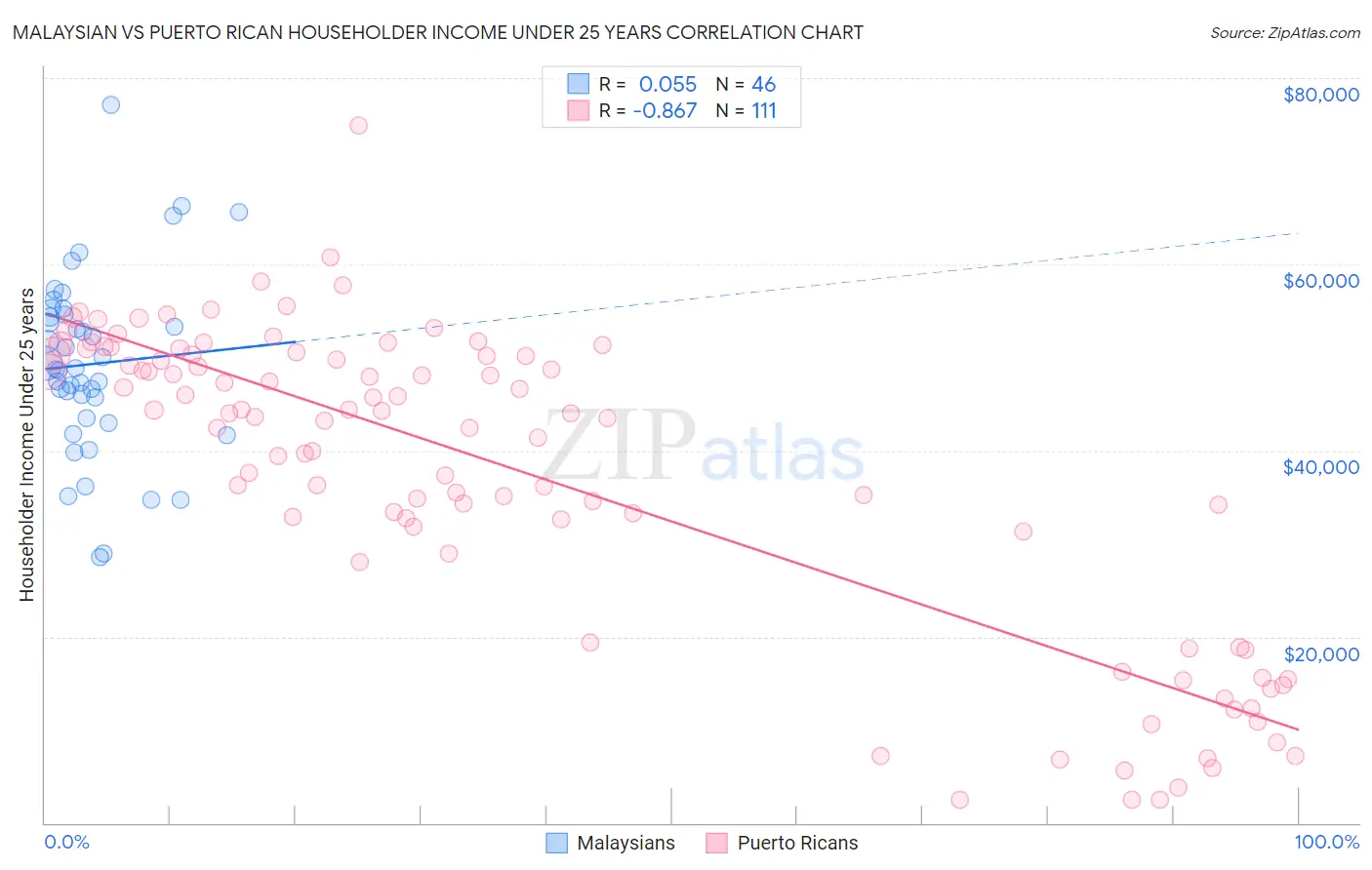 Malaysian vs Puerto Rican Householder Income Under 25 years