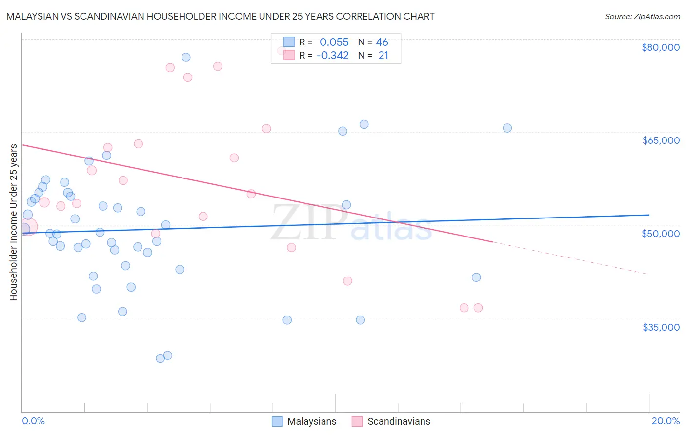Malaysian vs Scandinavian Householder Income Under 25 years