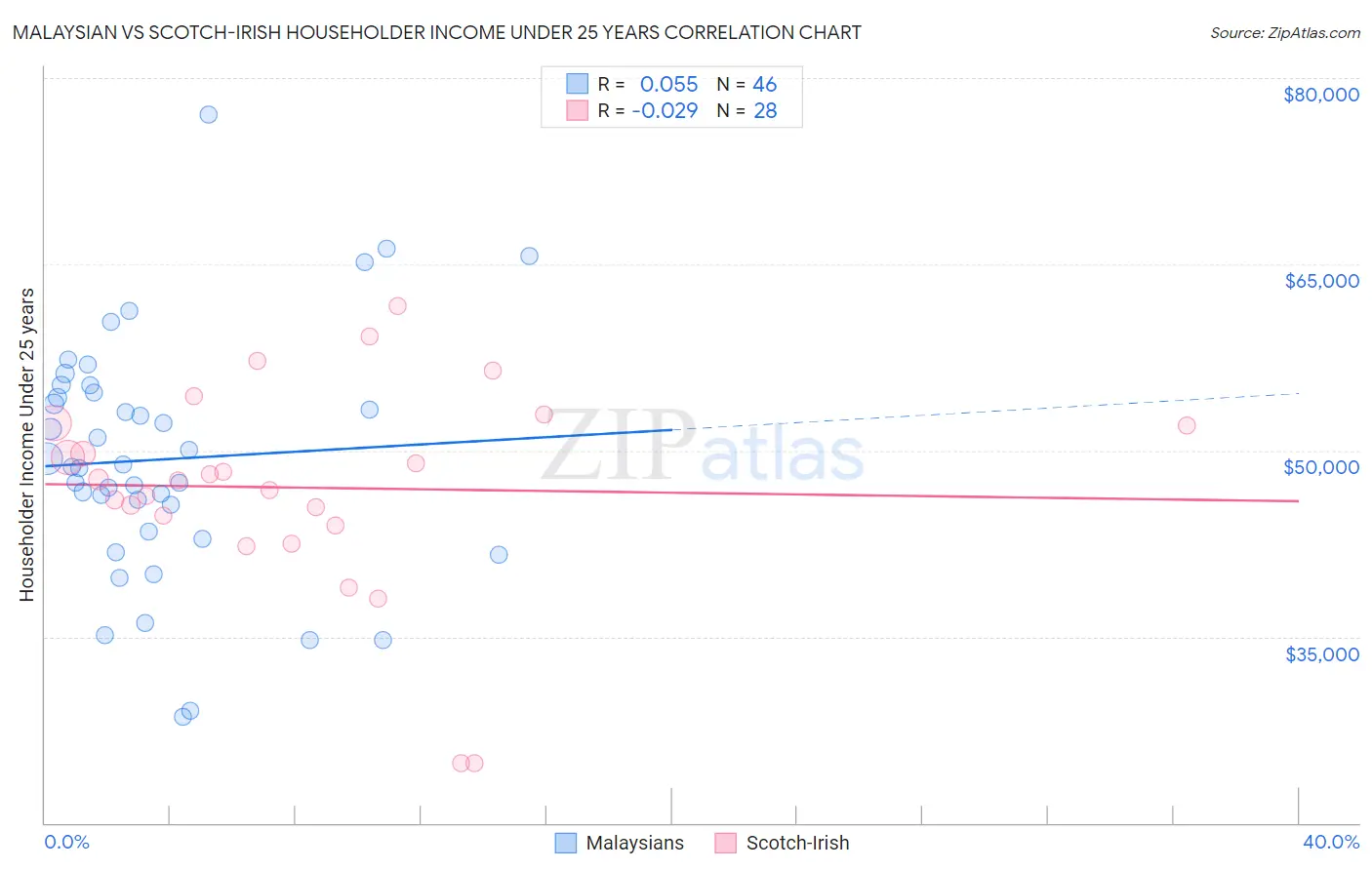 Malaysian vs Scotch-Irish Householder Income Under 25 years
