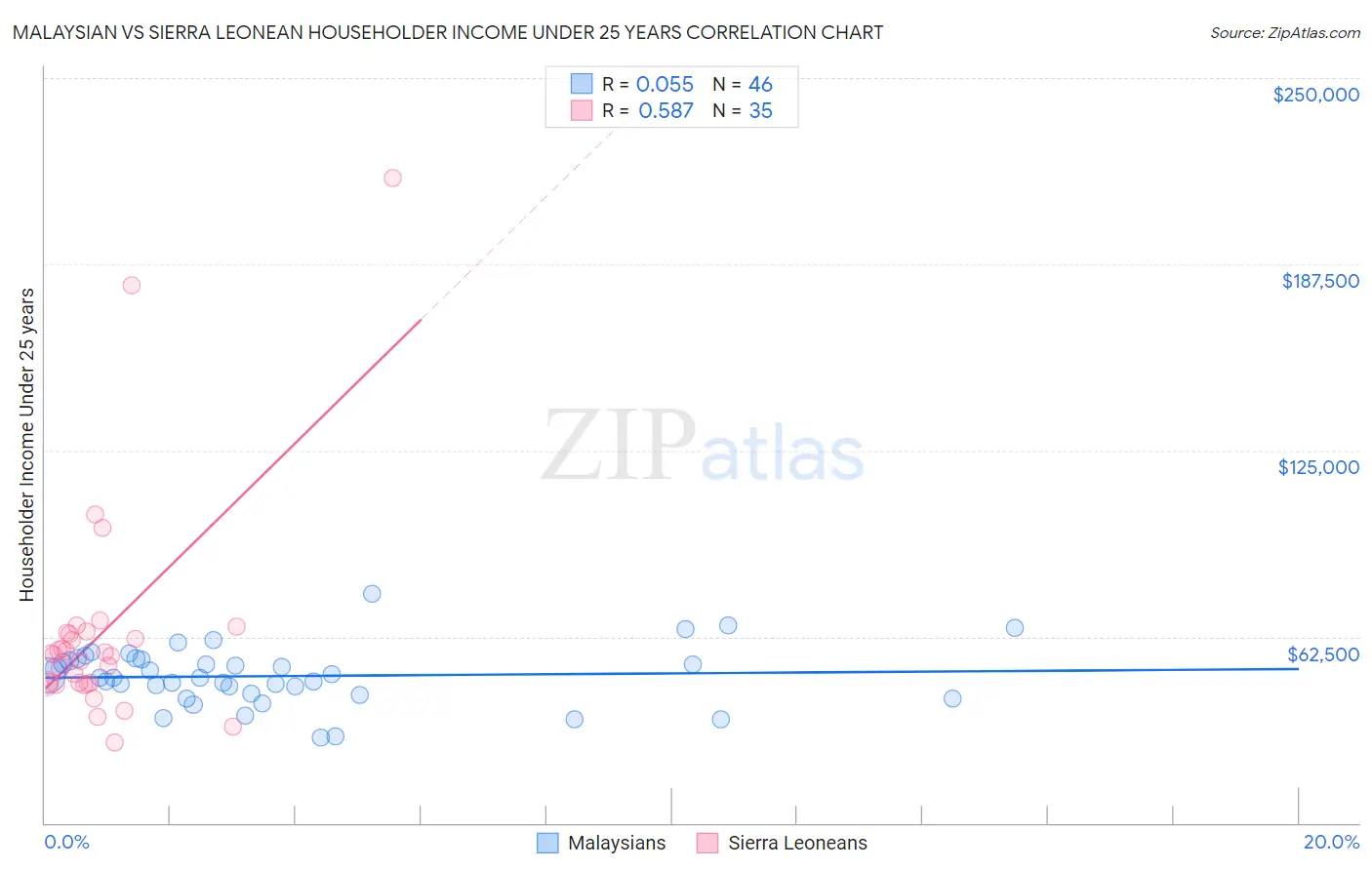 Malaysian vs Sierra Leonean Householder Income Under 25 years