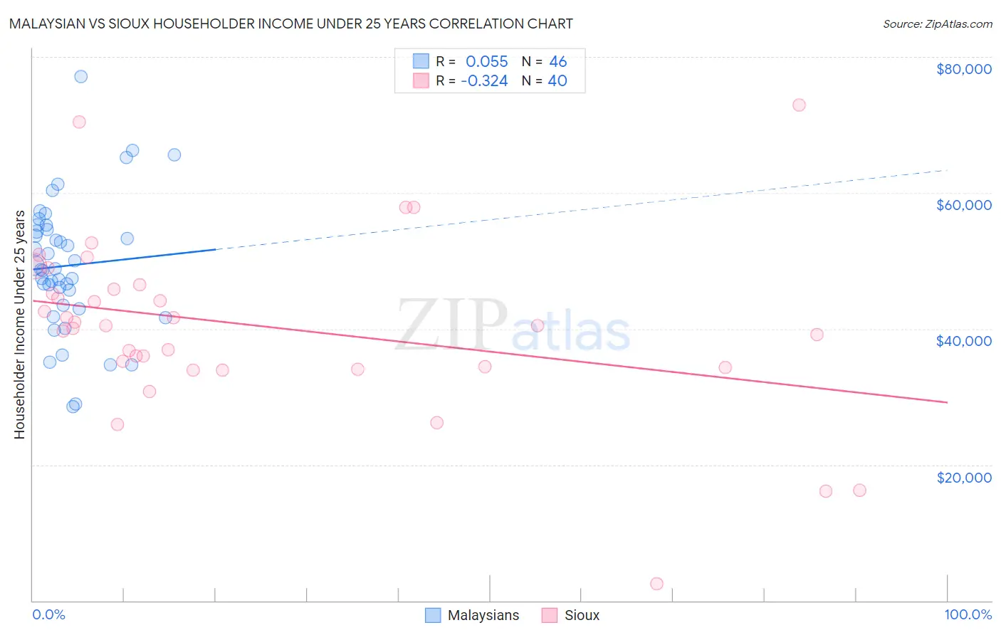 Malaysian vs Sioux Householder Income Under 25 years