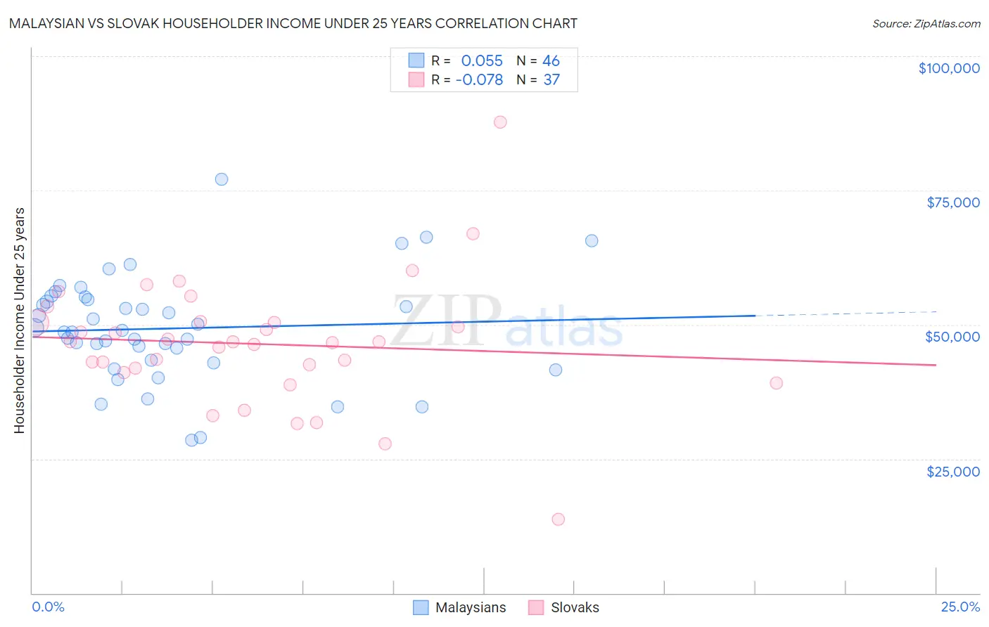 Malaysian vs Slovak Householder Income Under 25 years