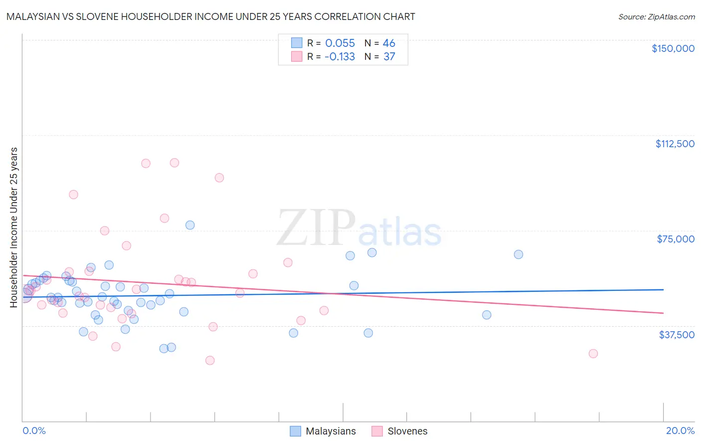 Malaysian vs Slovene Householder Income Under 25 years