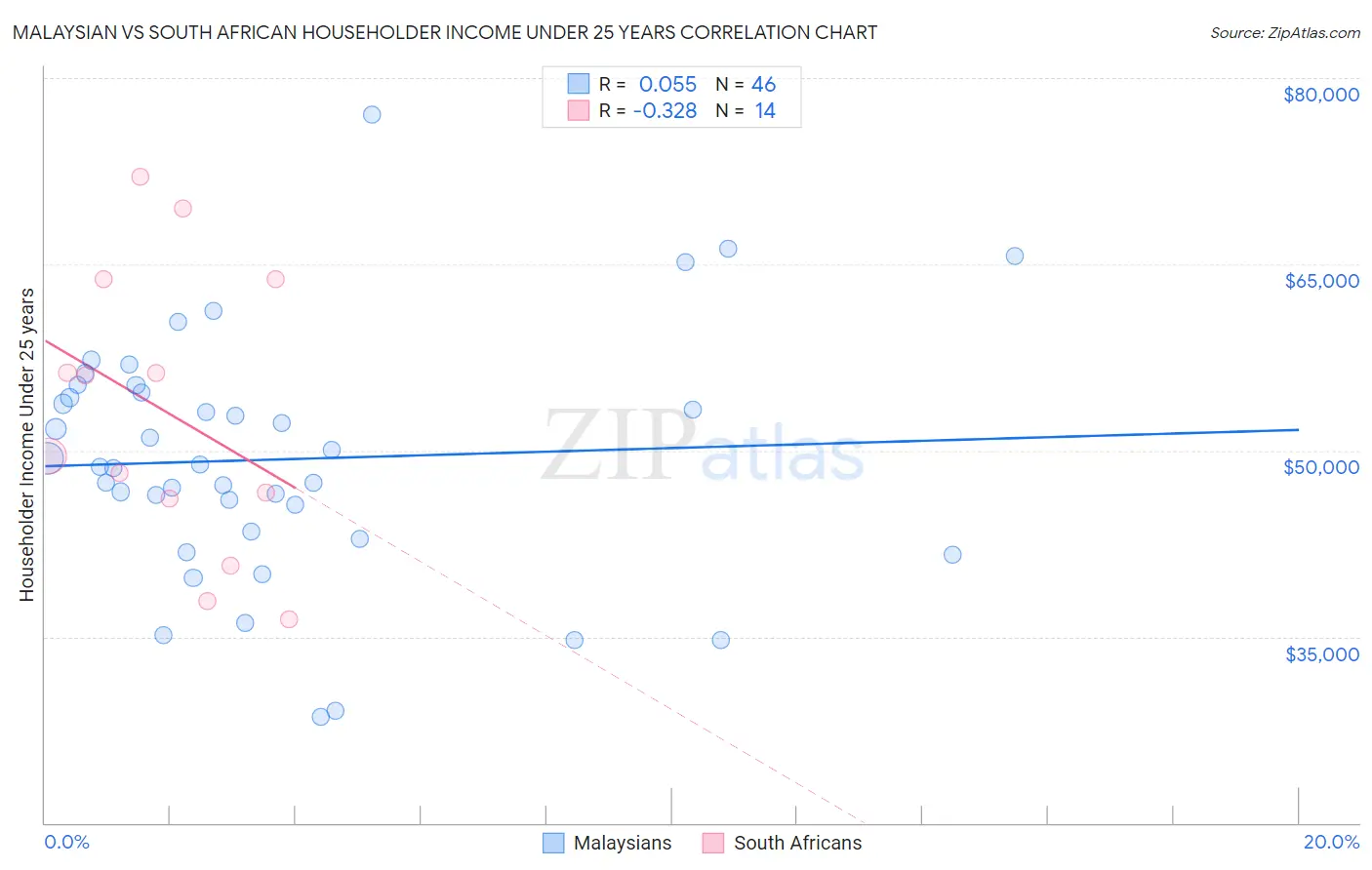 Malaysian vs South African Householder Income Under 25 years