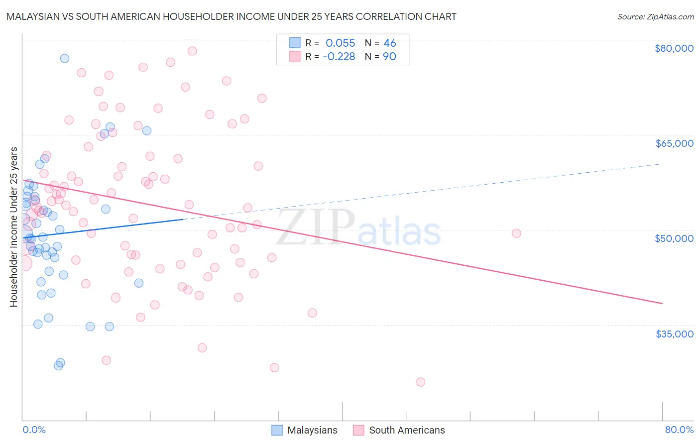 Malaysian vs South American Householder Income Under 25 years