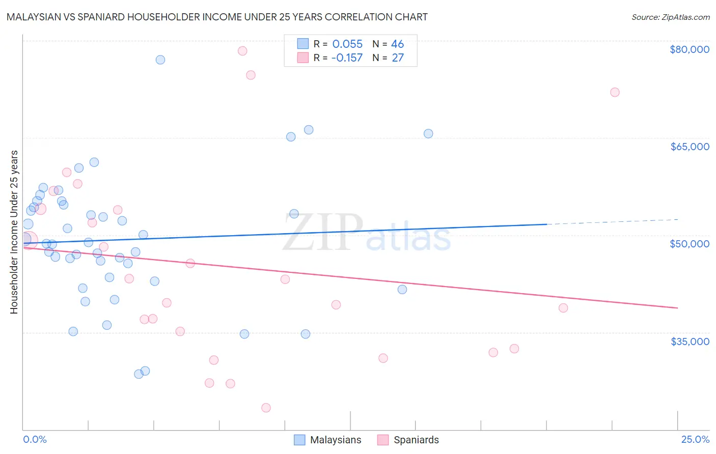 Malaysian vs Spaniard Householder Income Under 25 years