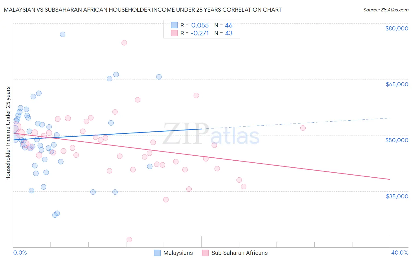 Malaysian vs Subsaharan African Householder Income Under 25 years