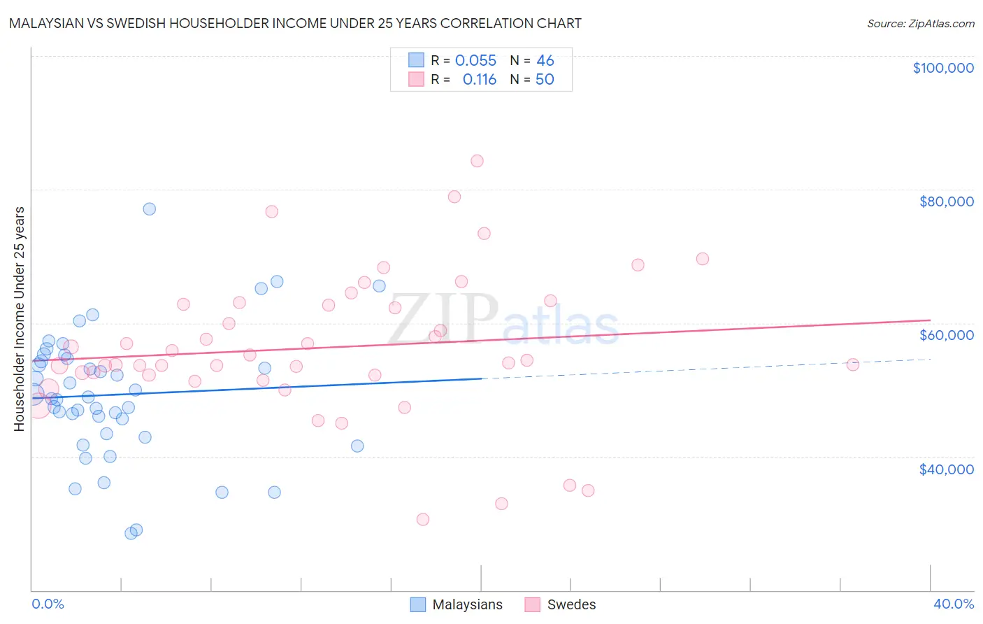 Malaysian vs Swedish Householder Income Under 25 years