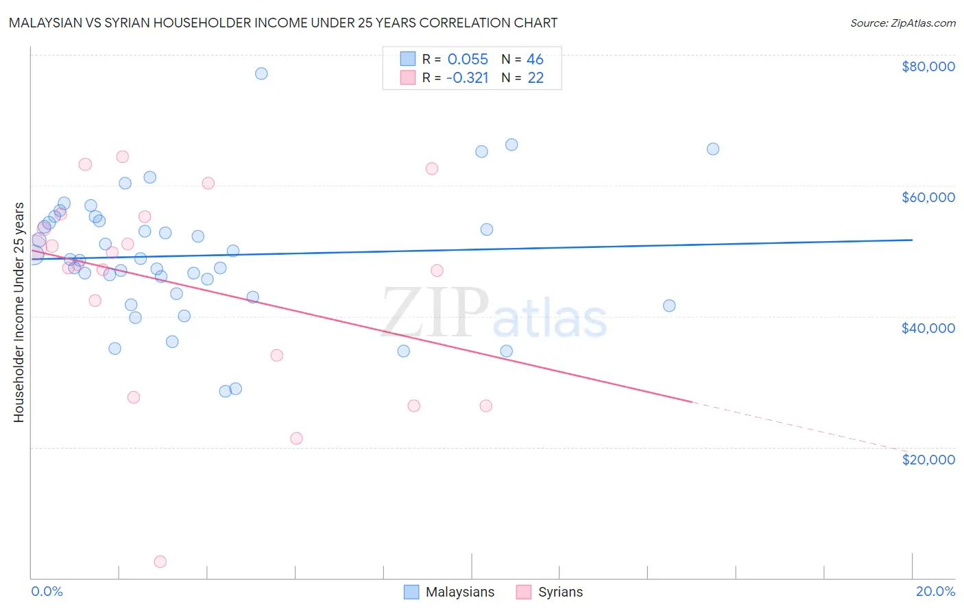 Malaysian vs Syrian Householder Income Under 25 years