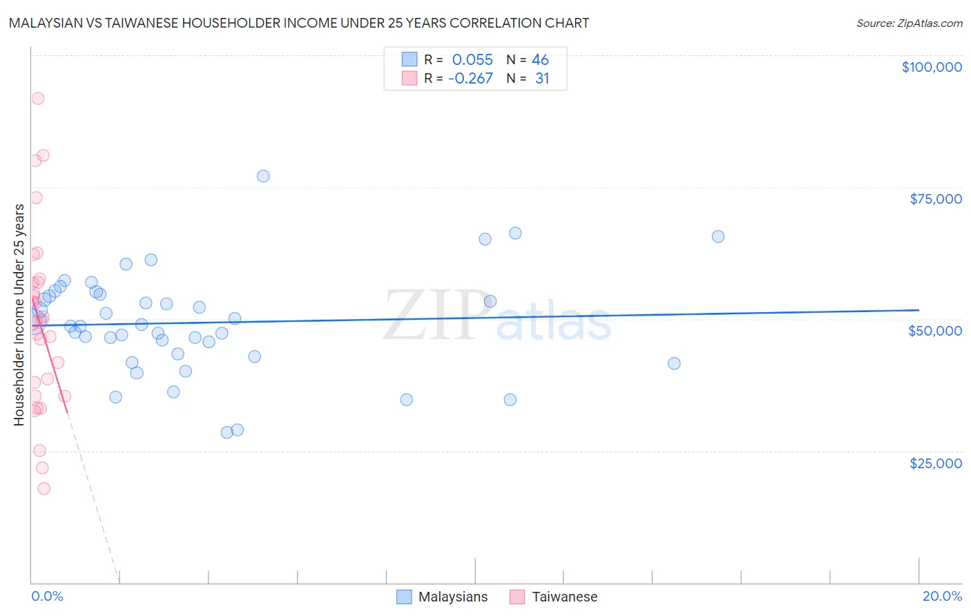 Malaysian vs Taiwanese Householder Income Under 25 years