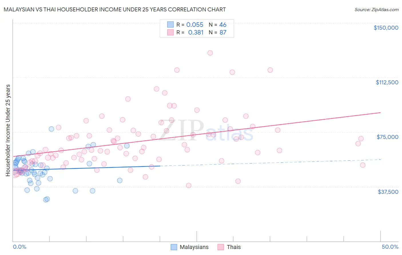 Malaysian vs Thai Householder Income Under 25 years