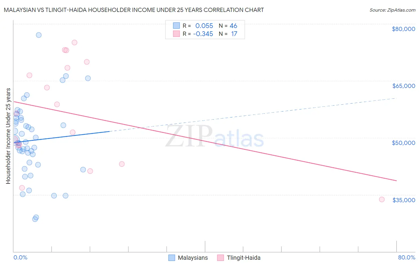 Malaysian vs Tlingit-Haida Householder Income Under 25 years