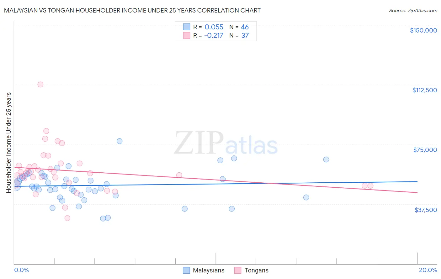 Malaysian vs Tongan Householder Income Under 25 years
