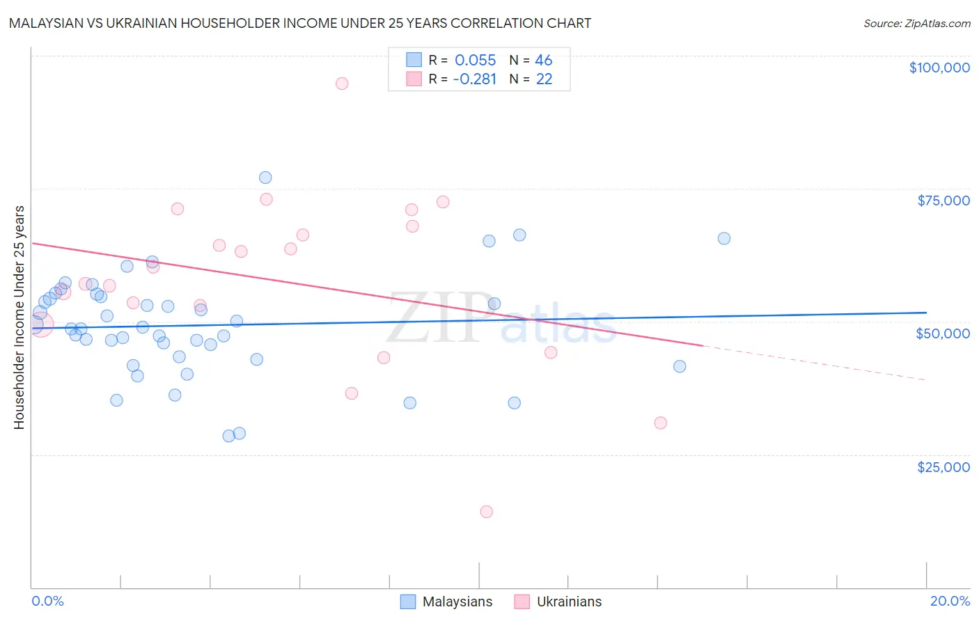 Malaysian vs Ukrainian Householder Income Under 25 years