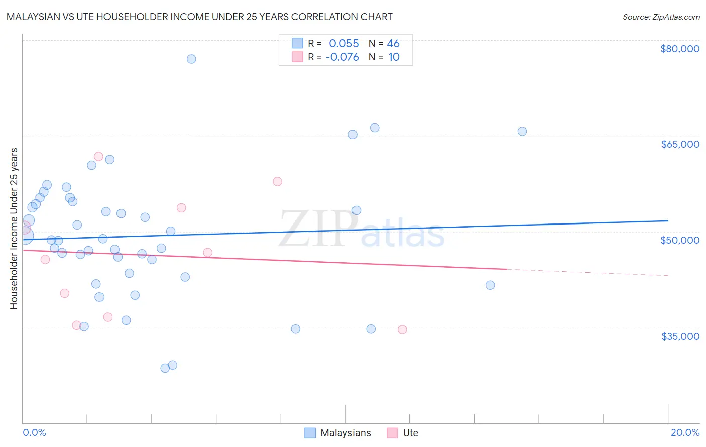 Malaysian vs Ute Householder Income Under 25 years