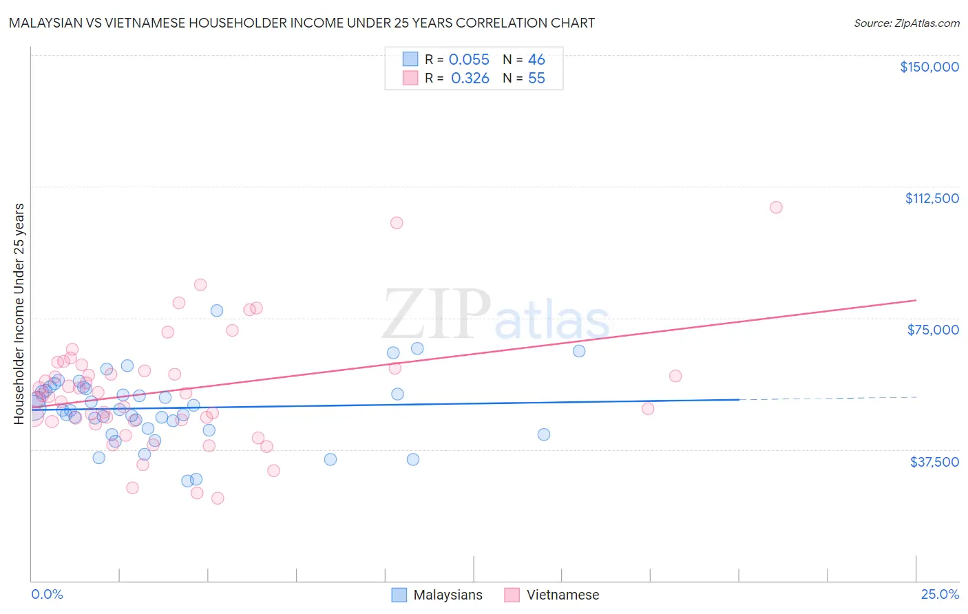 Malaysian vs Vietnamese Householder Income Under 25 years