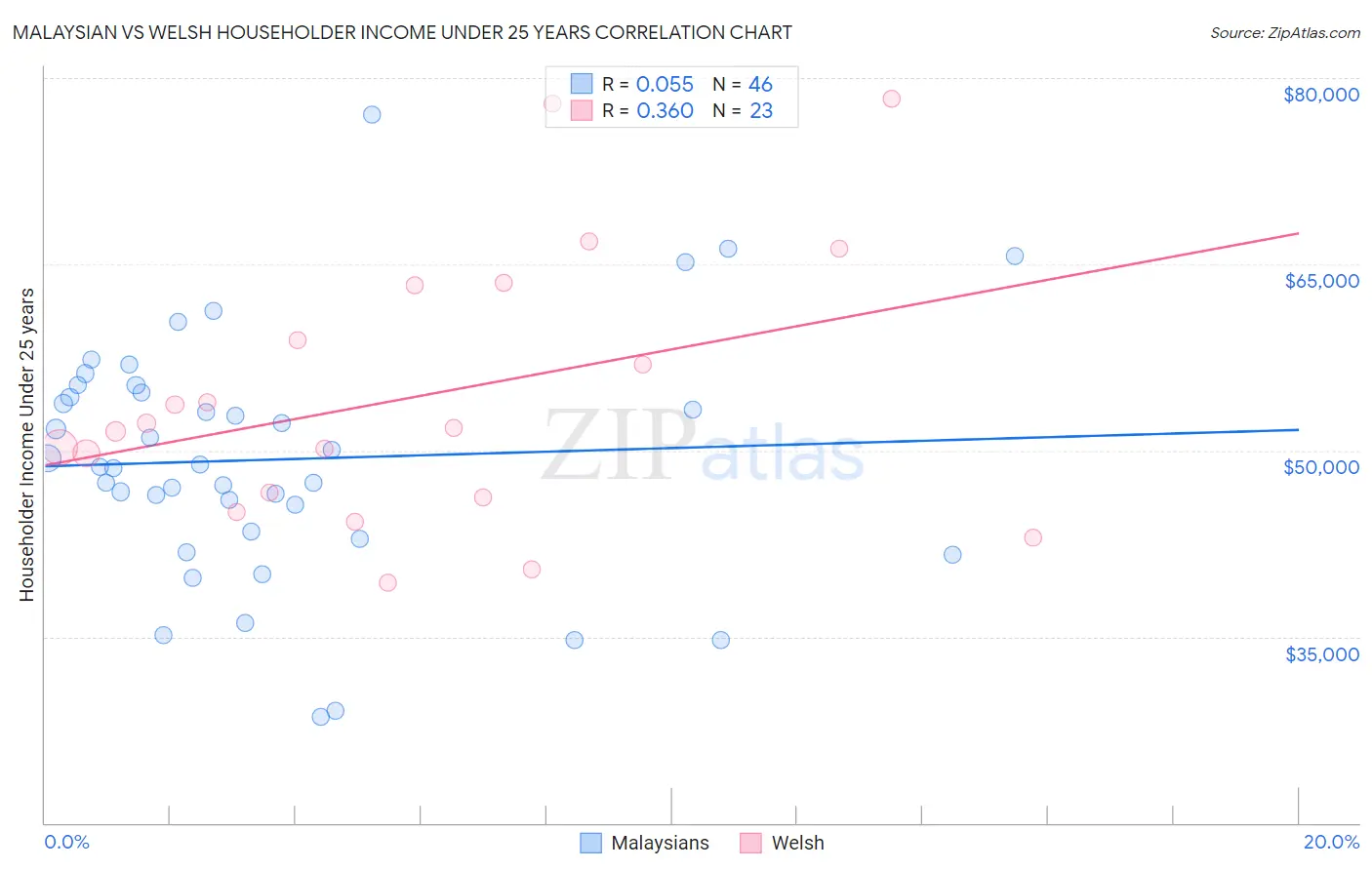 Malaysian vs Welsh Householder Income Under 25 years