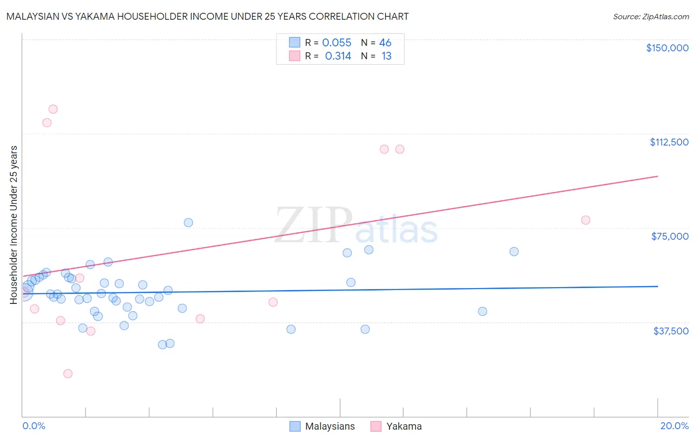 Malaysian vs Yakama Householder Income Under 25 years