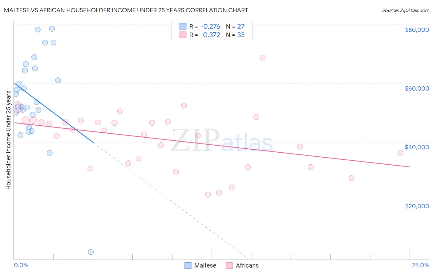Maltese vs African Householder Income Under 25 years