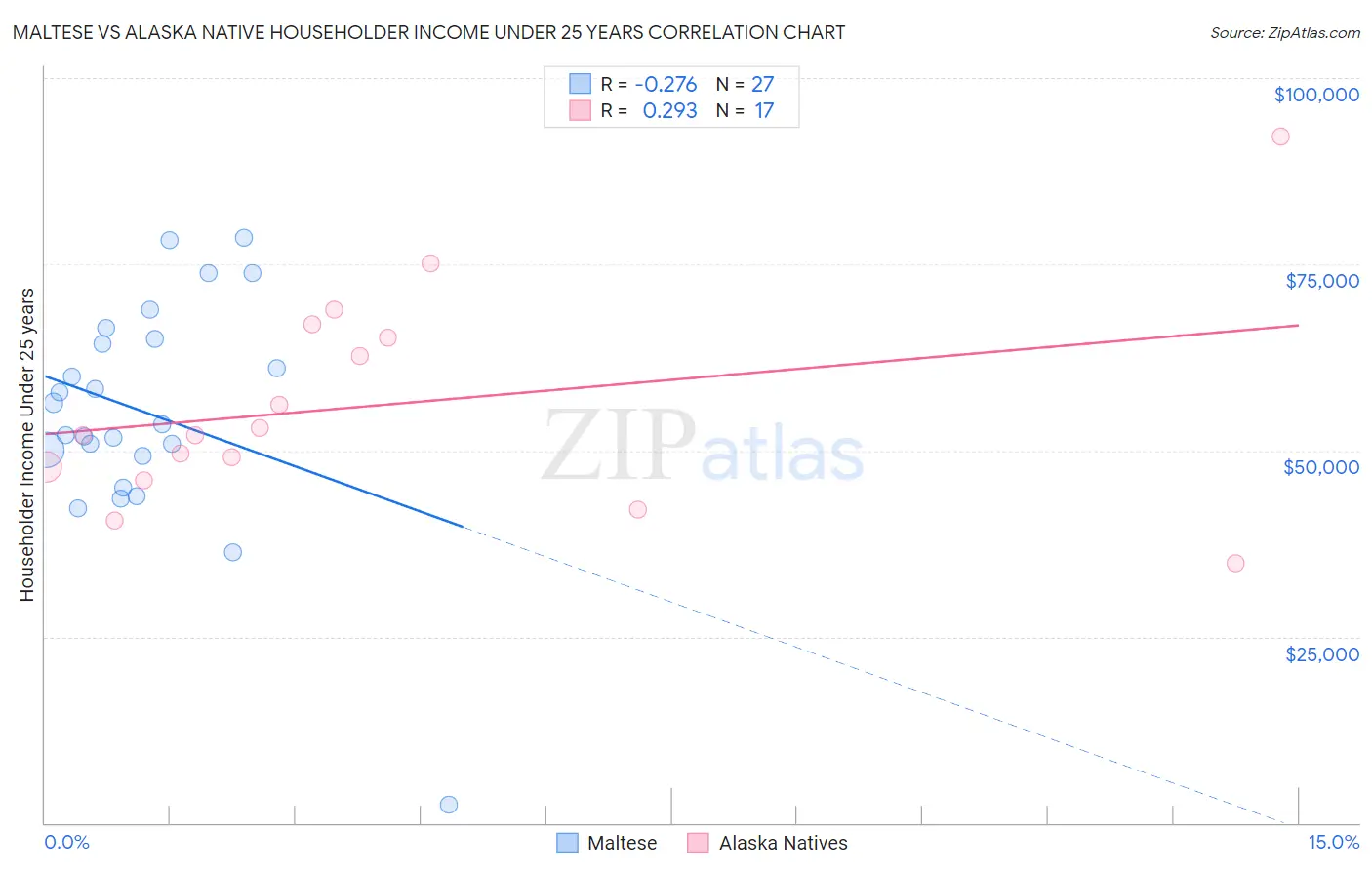 Maltese vs Alaska Native Householder Income Under 25 years