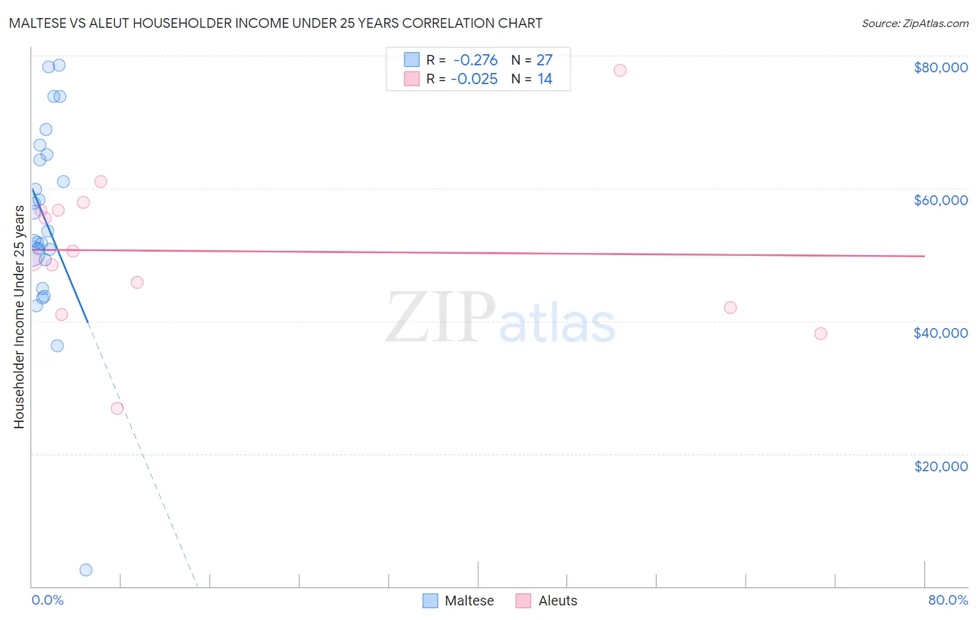 Maltese vs Aleut Householder Income Under 25 years