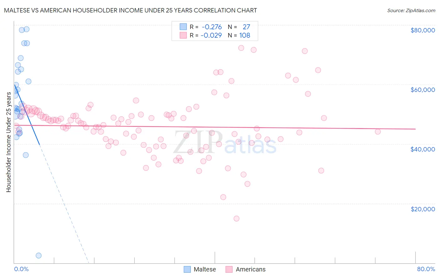 Maltese vs American Householder Income Under 25 years