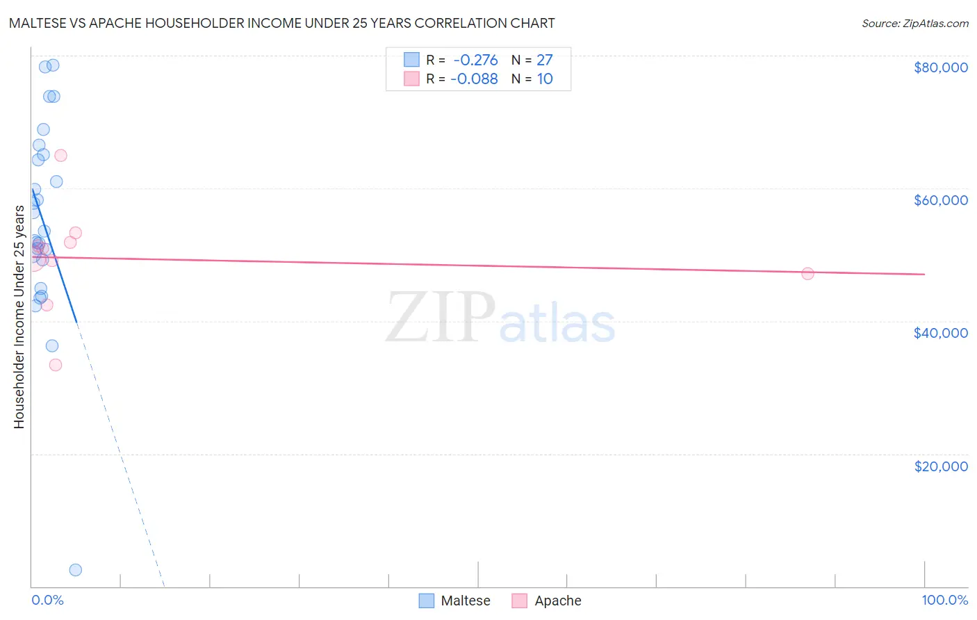Maltese vs Apache Householder Income Under 25 years