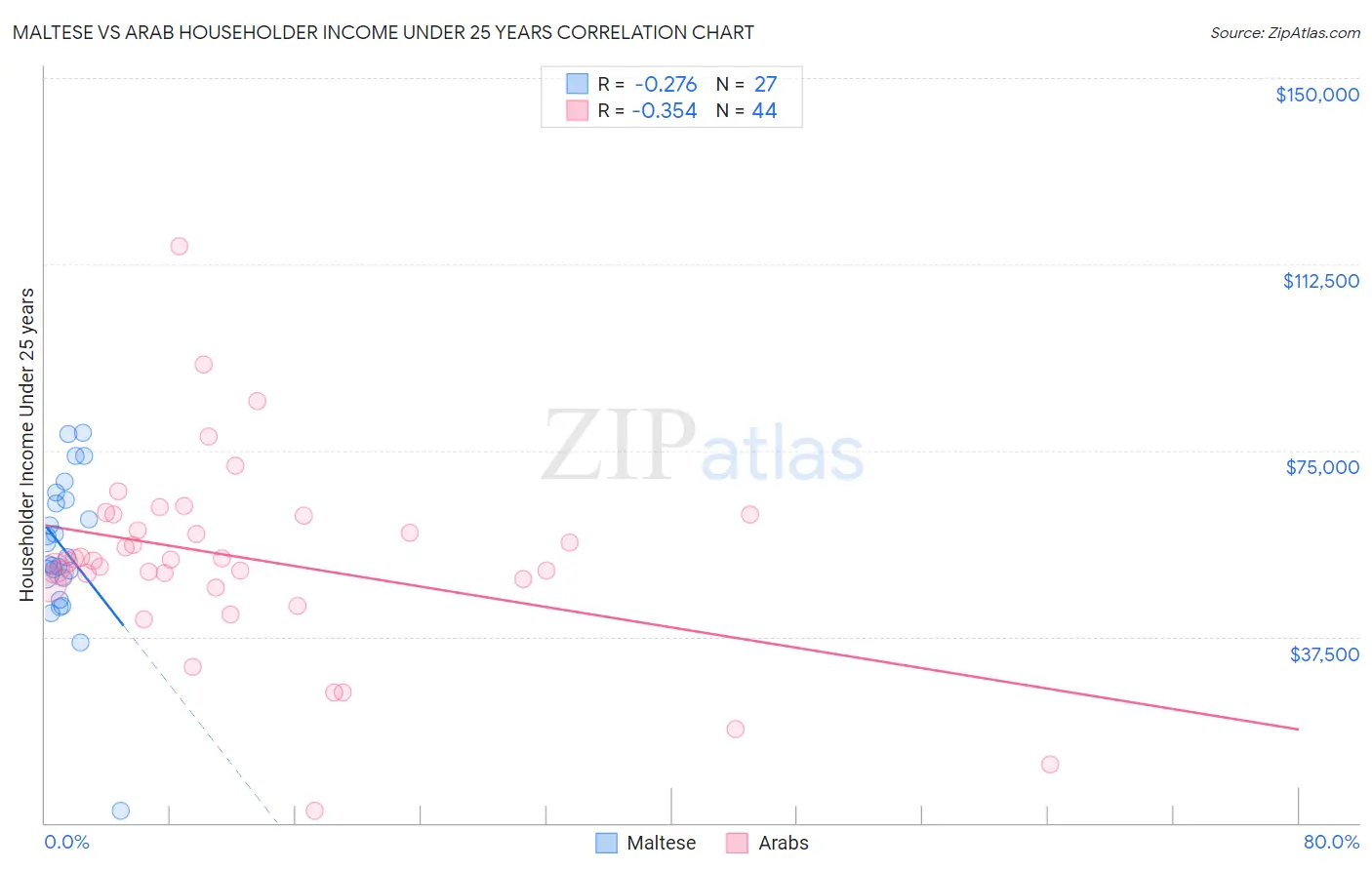 Maltese vs Arab Householder Income Under 25 years