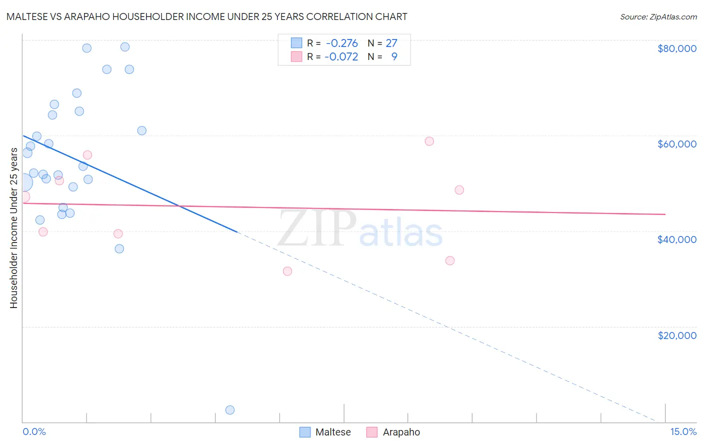 Maltese vs Arapaho Householder Income Under 25 years