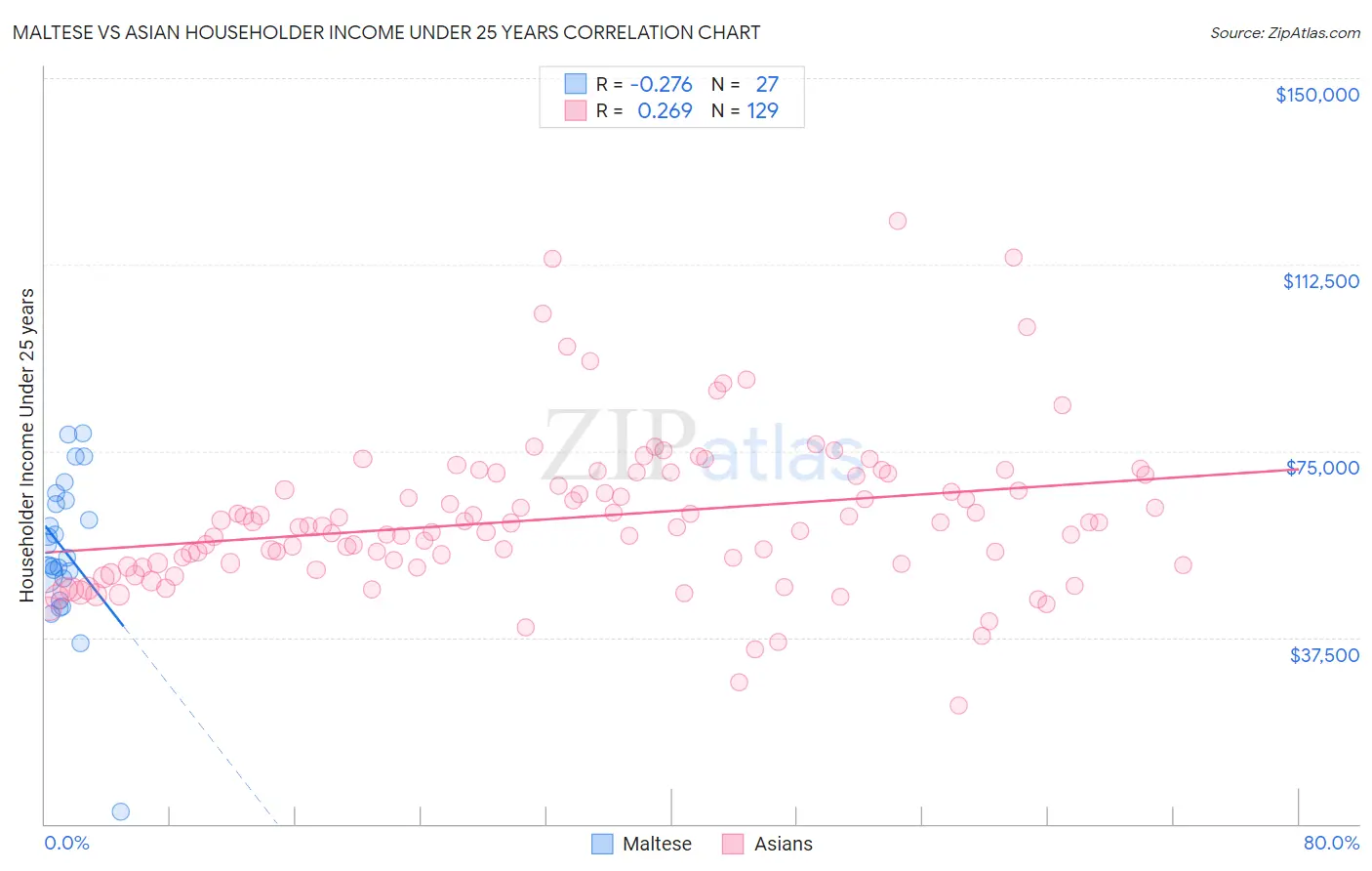 Maltese vs Asian Householder Income Under 25 years