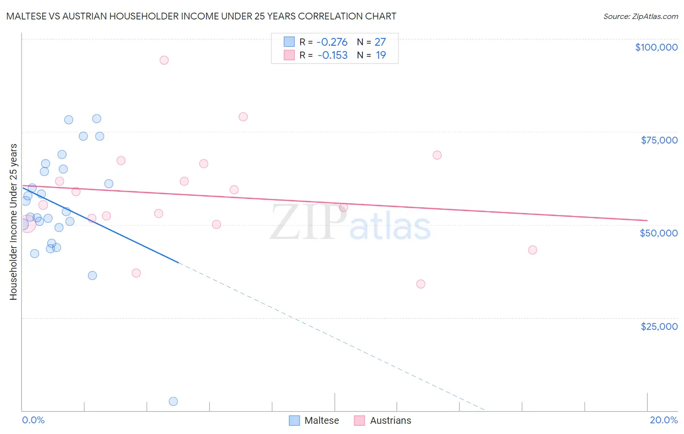 Maltese vs Austrian Householder Income Under 25 years