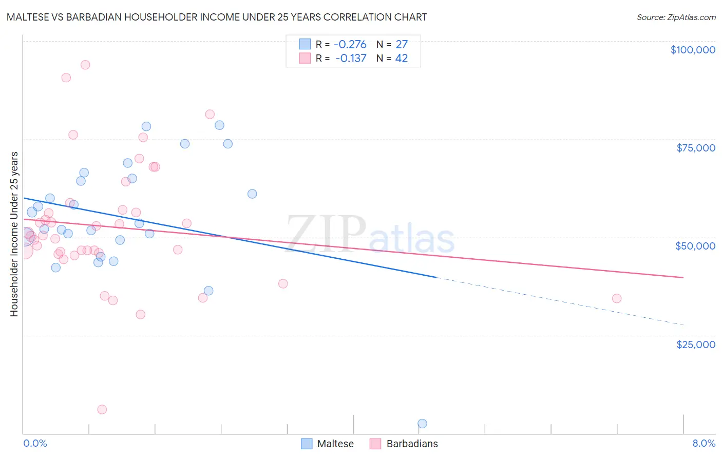 Maltese vs Barbadian Householder Income Under 25 years