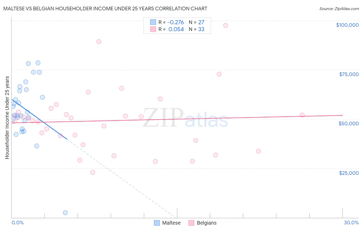 Maltese vs Belgian Householder Income Under 25 years