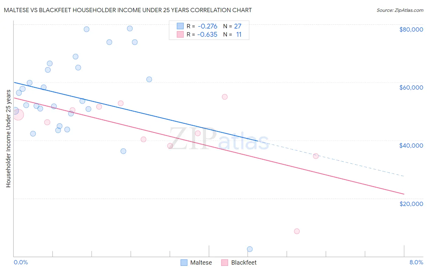 Maltese vs Blackfeet Householder Income Under 25 years