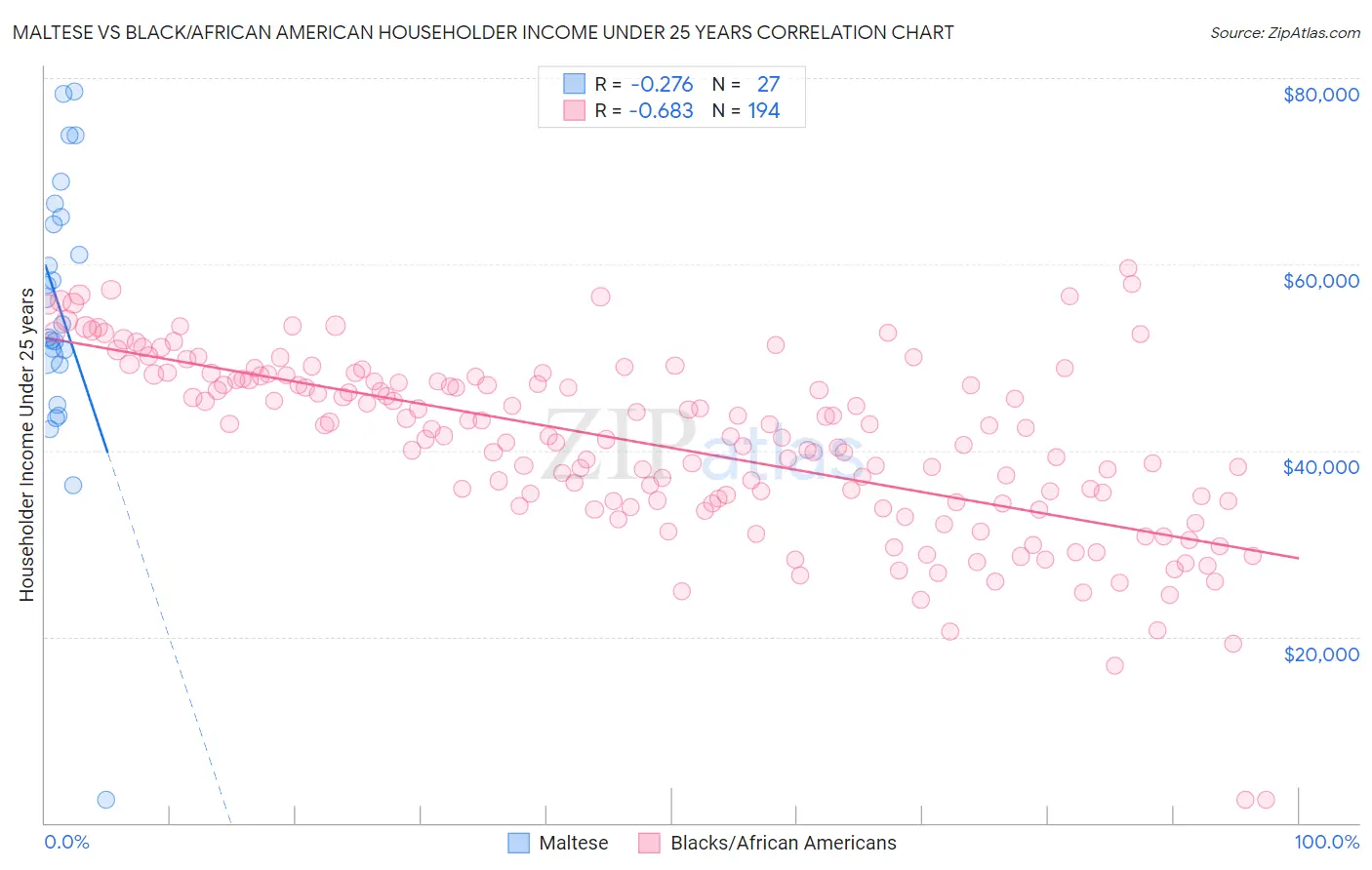 Maltese vs Black/African American Householder Income Under 25 years