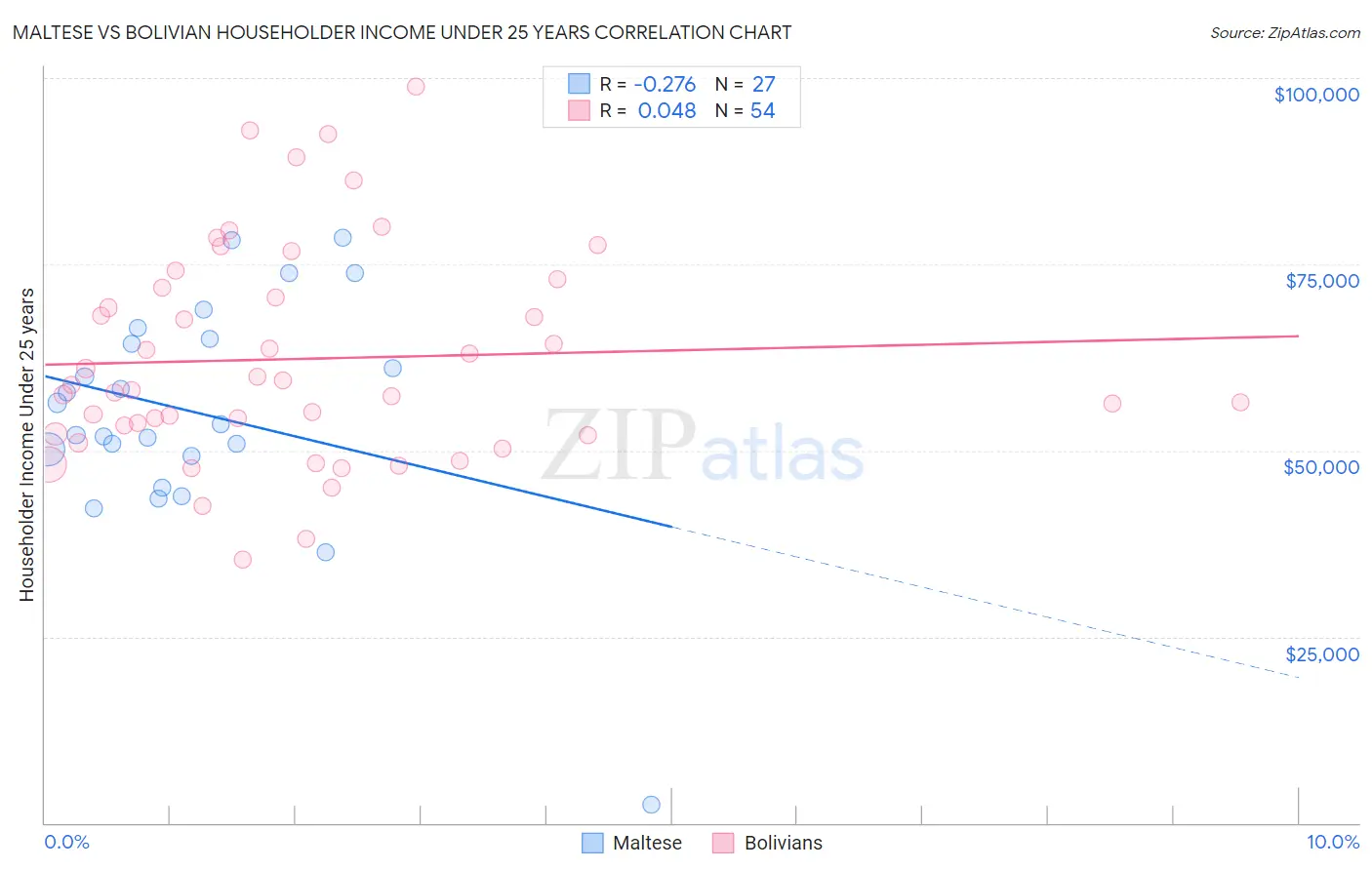 Maltese vs Bolivian Householder Income Under 25 years