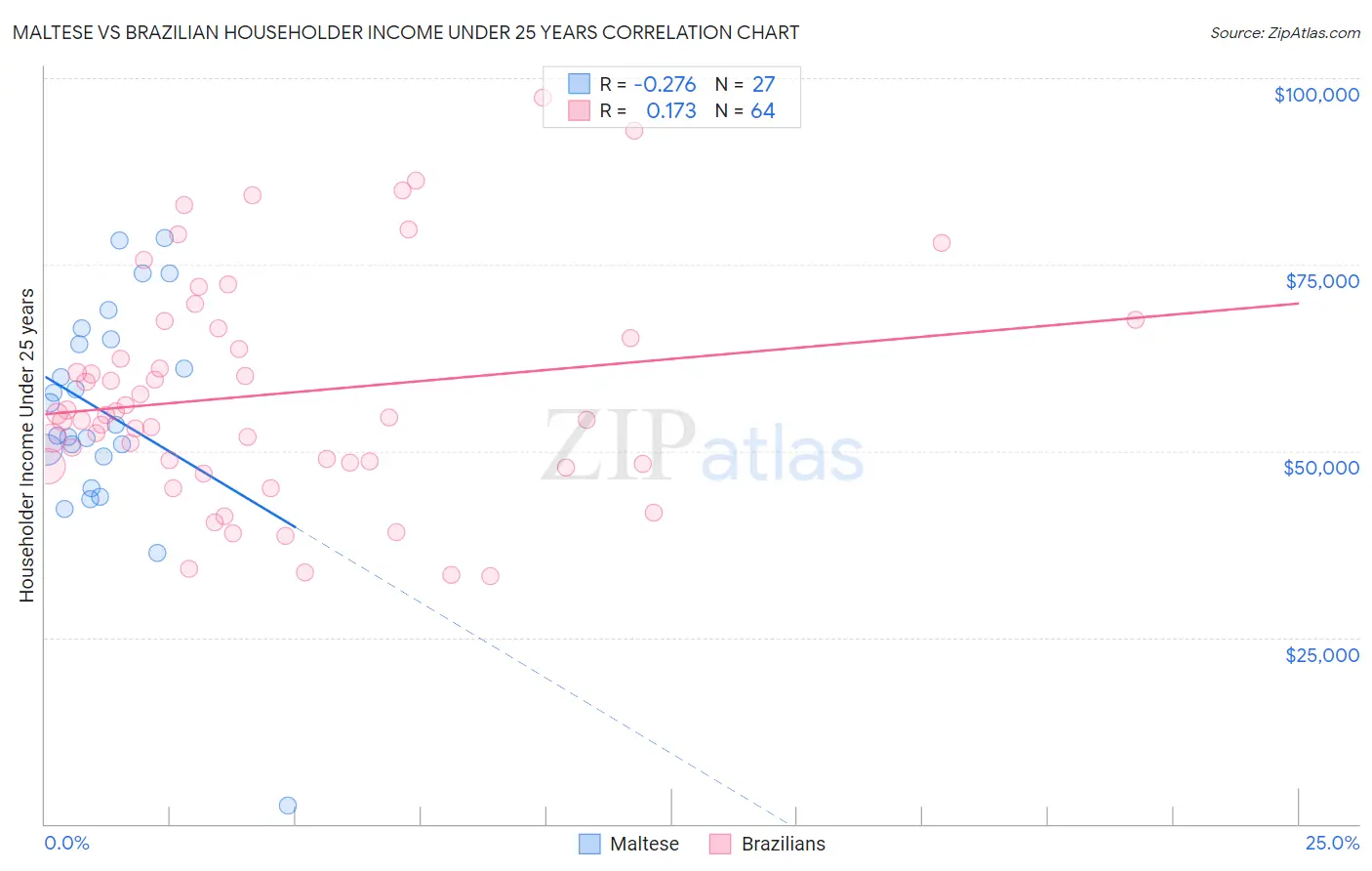 Maltese vs Brazilian Householder Income Under 25 years