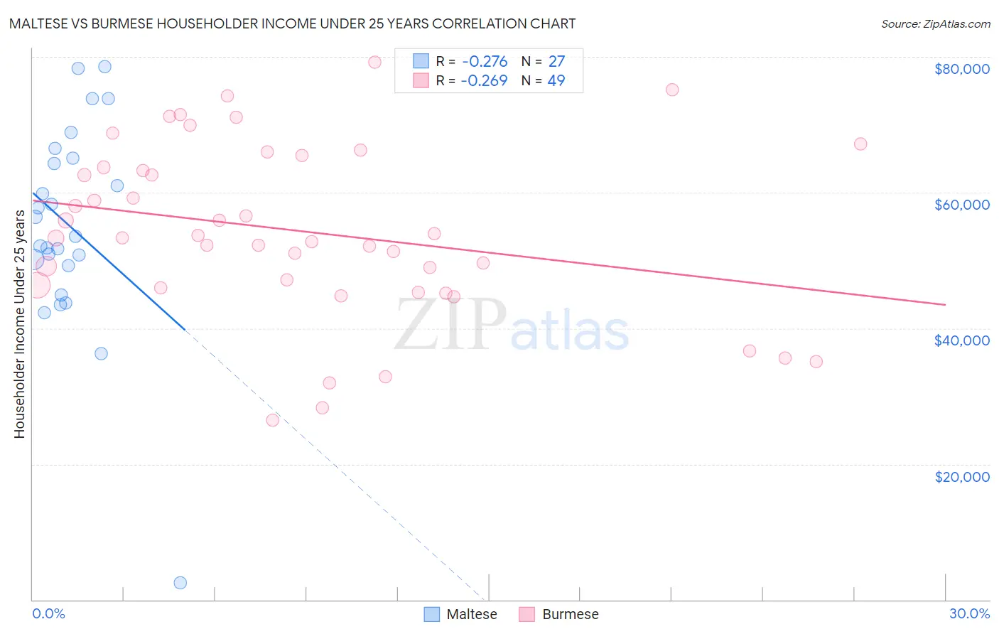 Maltese vs Burmese Householder Income Under 25 years