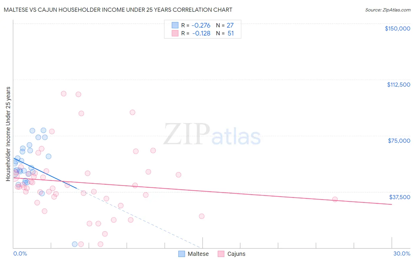 Maltese vs Cajun Householder Income Under 25 years