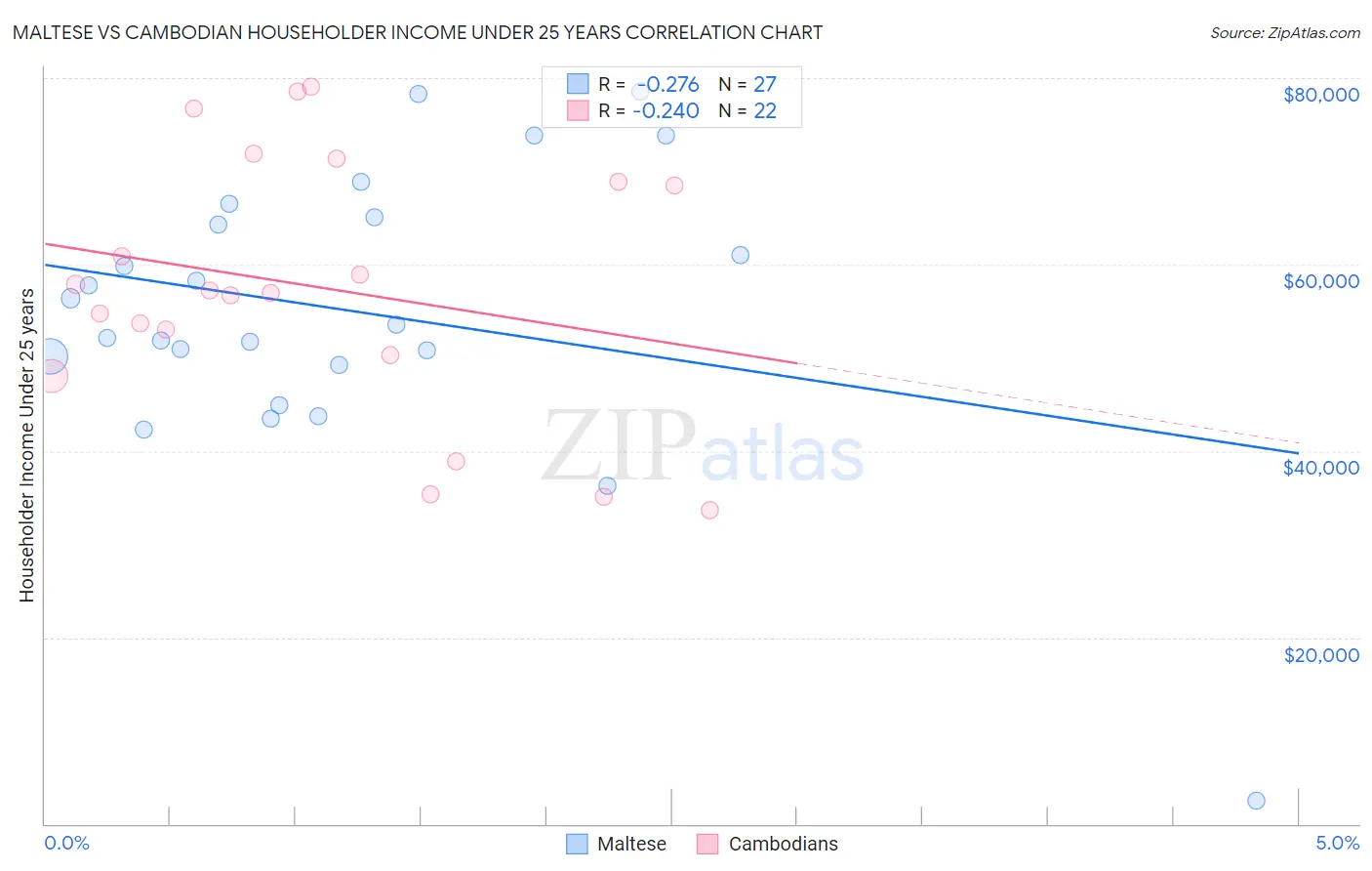 Maltese vs Cambodian Householder Income Under 25 years