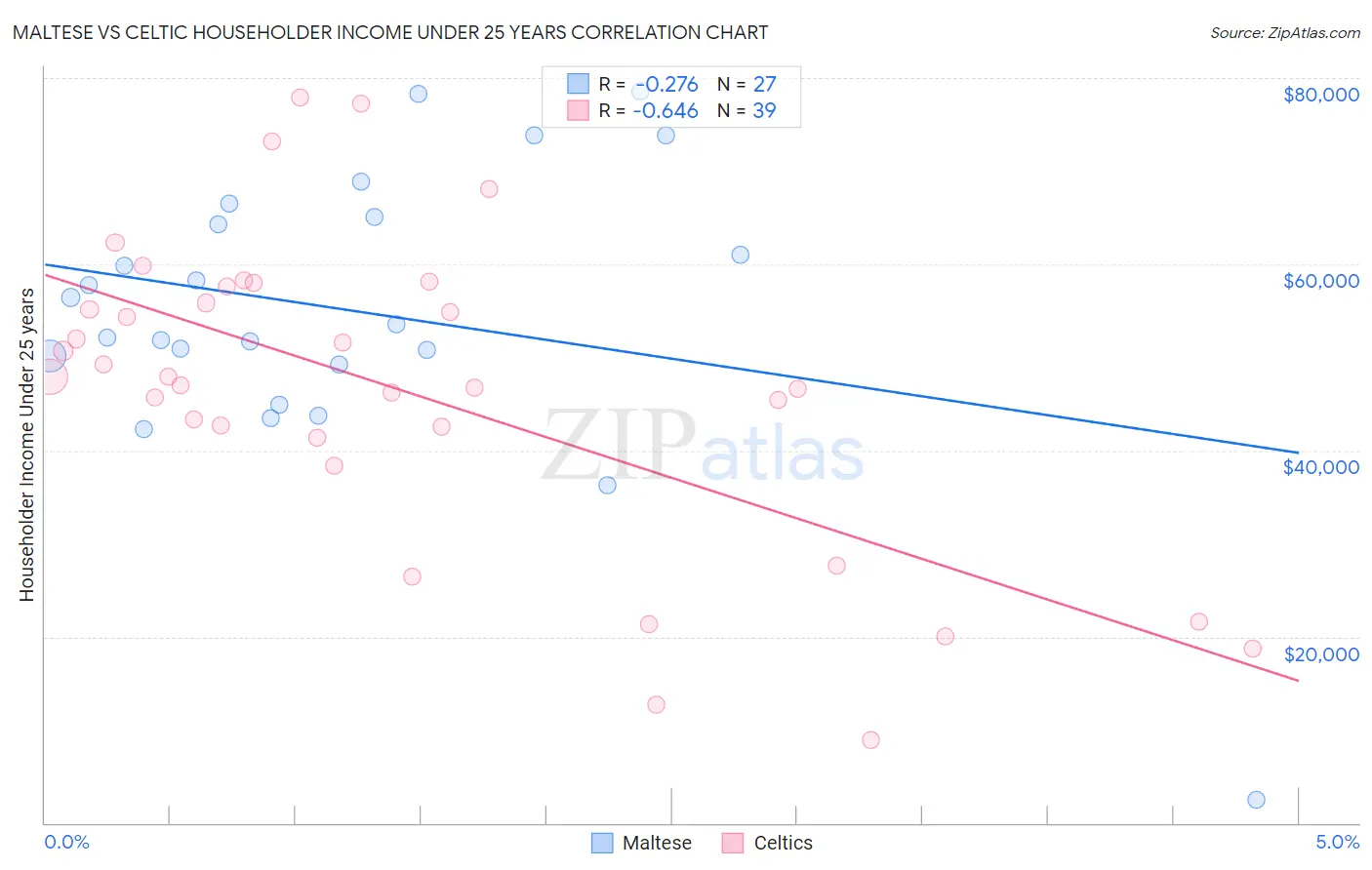 Maltese vs Celtic Householder Income Under 25 years