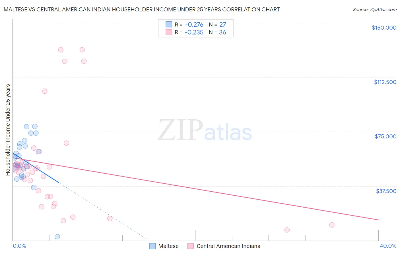 Maltese vs Central American Indian Householder Income Under 25 years