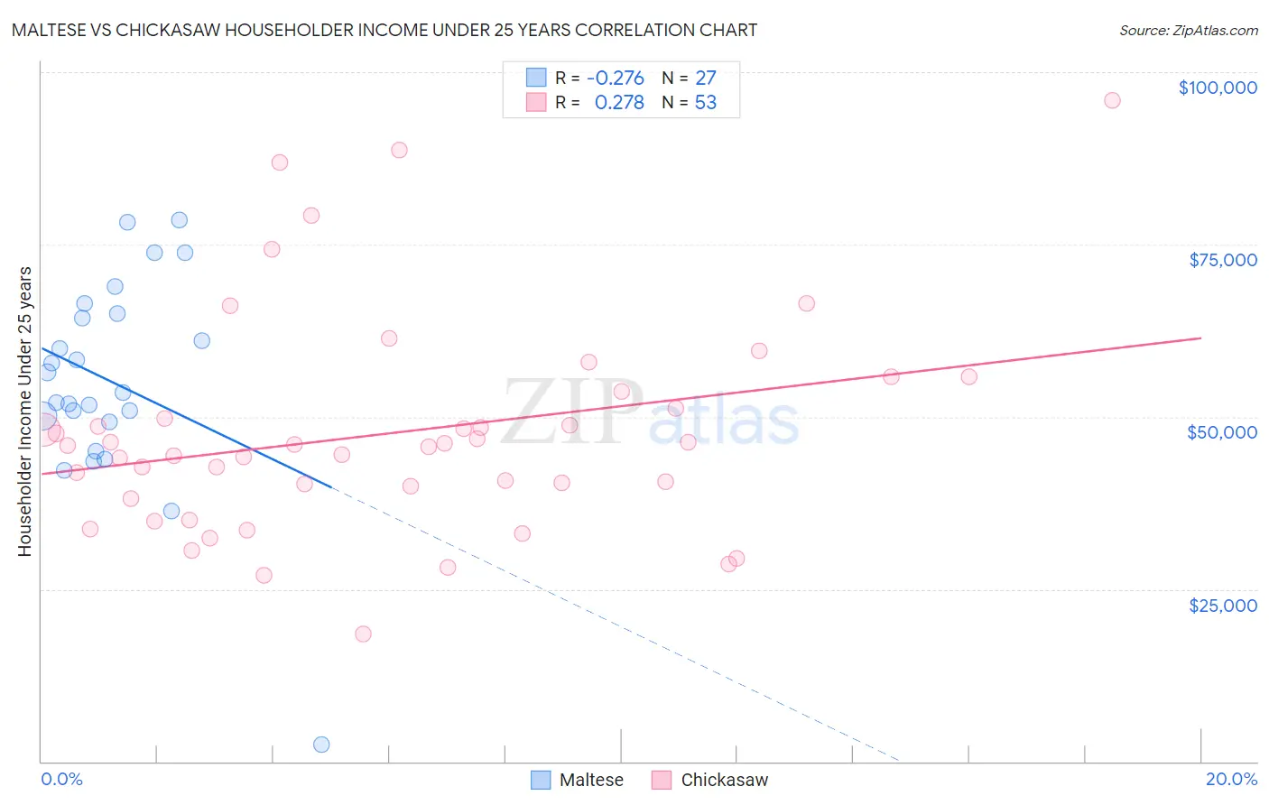 Maltese vs Chickasaw Householder Income Under 25 years