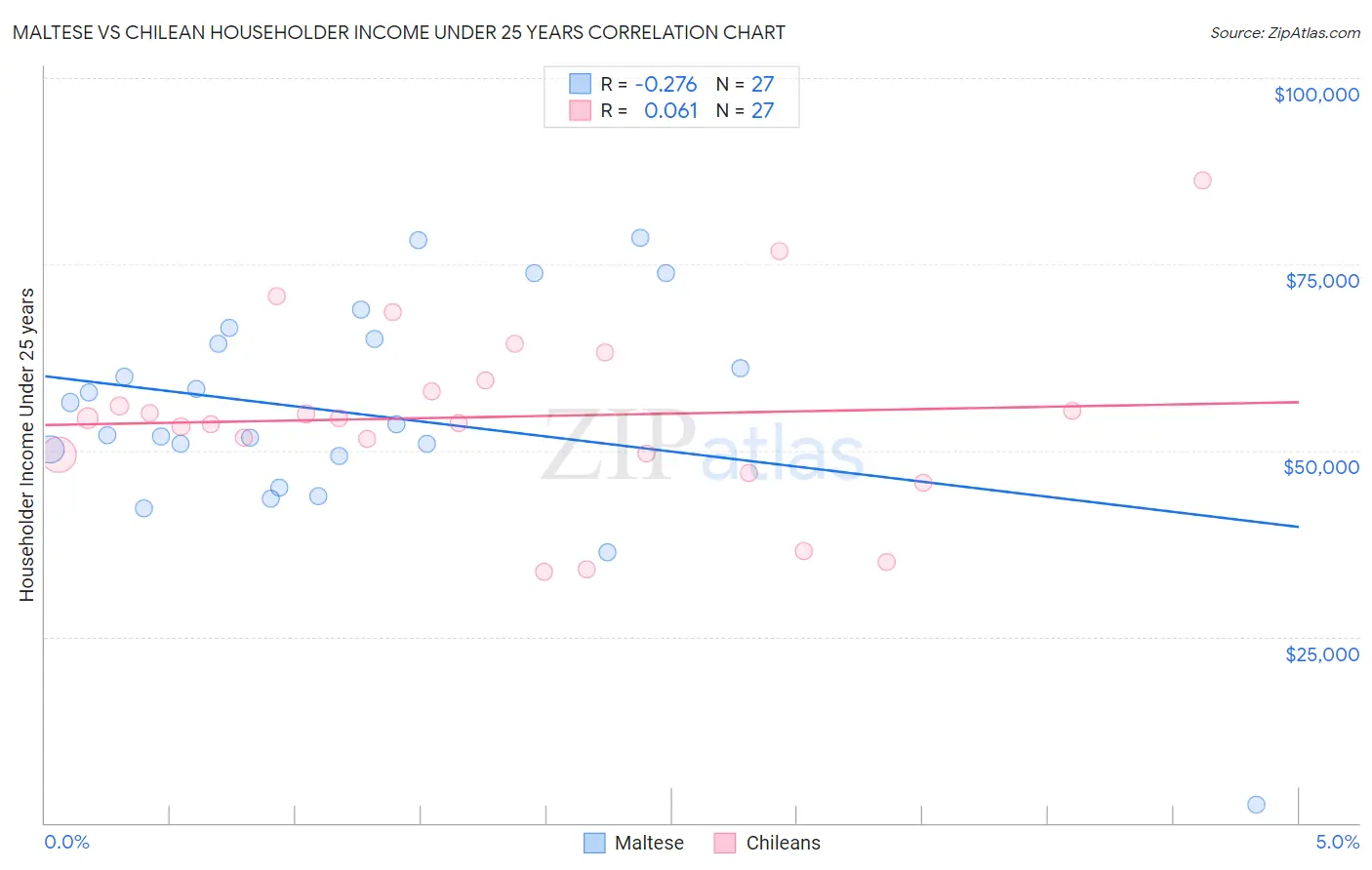 Maltese vs Chilean Householder Income Under 25 years