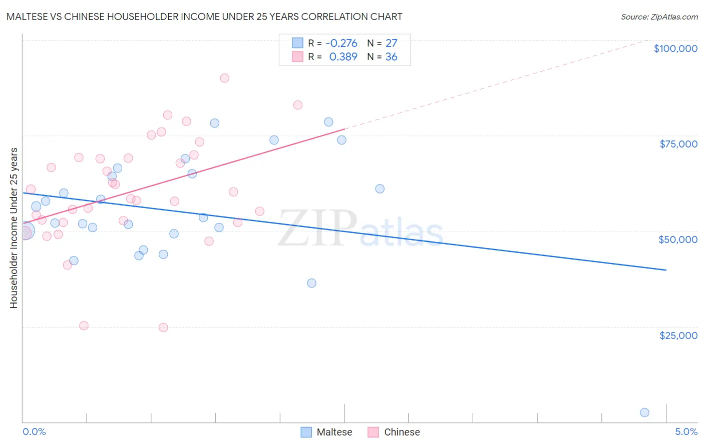Maltese vs Chinese Householder Income Under 25 years