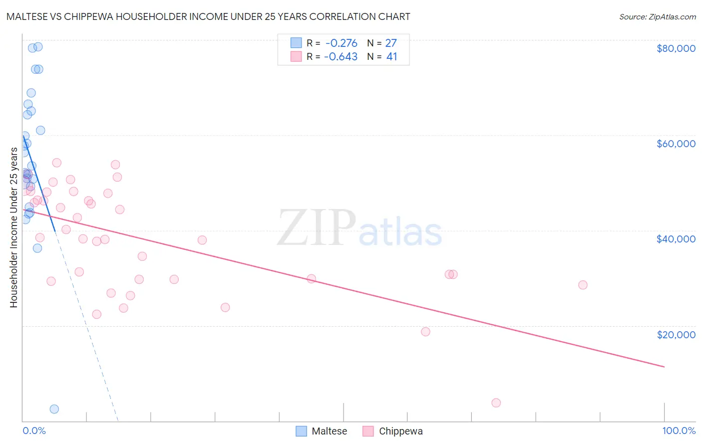 Maltese vs Chippewa Householder Income Under 25 years