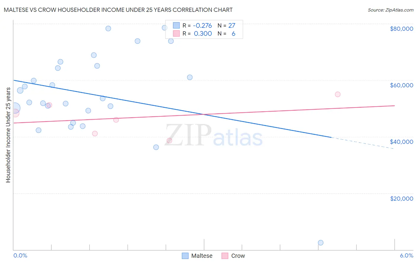 Maltese vs Crow Householder Income Under 25 years